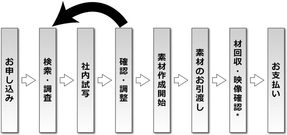 ヨネ・プロダクション／アーカイブ（映像素材の販売）